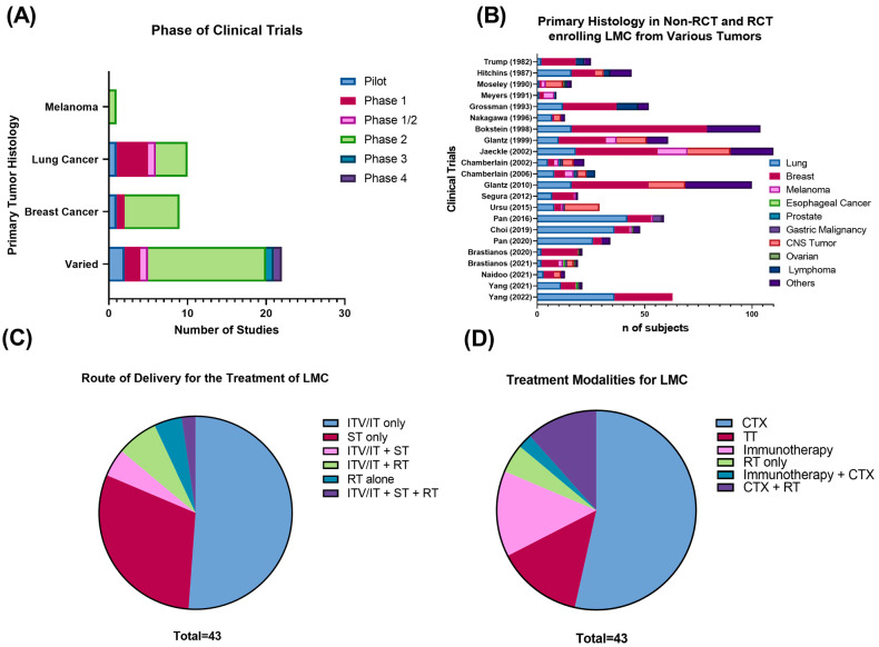 MayoNeuroInfo's tweet image. The authors aimed to conduct a systematic review with the objective to critically evaluate previous treatments as well as discuss the landscape of ongoing clinical trials for leptomeningeal carciomatosis.
bit.ly/3v7eBCo