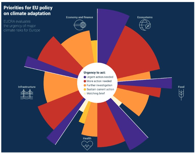 What are the top #climaterisks per sector in Europe? Find out more in our #EUCRA report: eea.europa.eu/en/newsroom/ne…