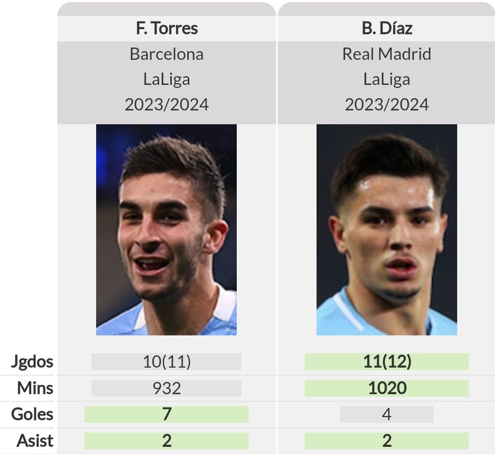 LxoMessismoFCB's tweet photo. Uno es un pufo enchufado en la selección y el otro era la esperanza de España con 24 años.

Lo que hace el madridismo sociológico. https://t.co/RKcDAq2FBy