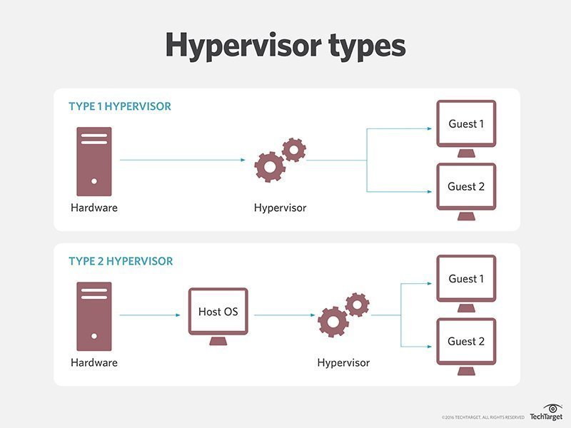 TechTargetNews's tweet image. Type 1 #Hypervisors run directly on the host&apos;s physical hardware, whereas Type 2 hypervisors are installed on top of an #OS. Learn more about the differences.
bit.ly/3P93PlK