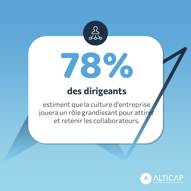 ⚡La culture d’entreprise, plus importante que jamais !
Saviez-vous que 27% des candidats peuvent décliner une offre s'ils sont en désaccord avec les valeurs d'une entreprise ?

Découvrez comment valoriser une culture d'entreprise authentique et vivante 👉 lnkd.in/e-7SHRye