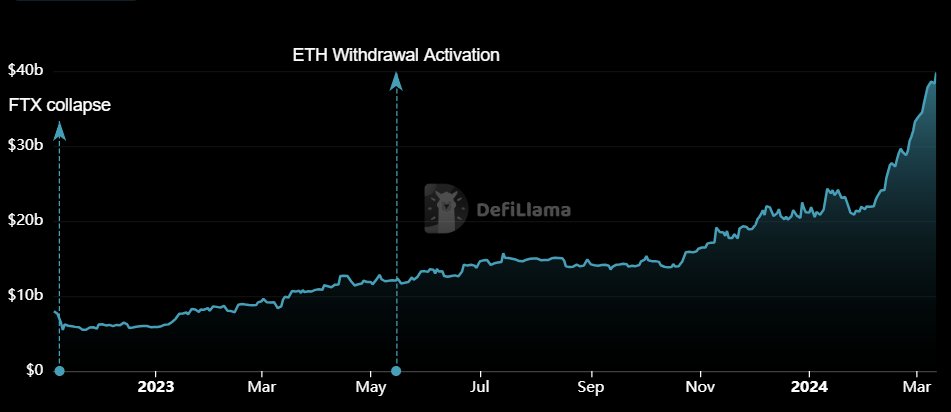 So proud for our permanent client @LidoFinance to reach 40B TVL!! Their team's dedication to security is on another level. ✊