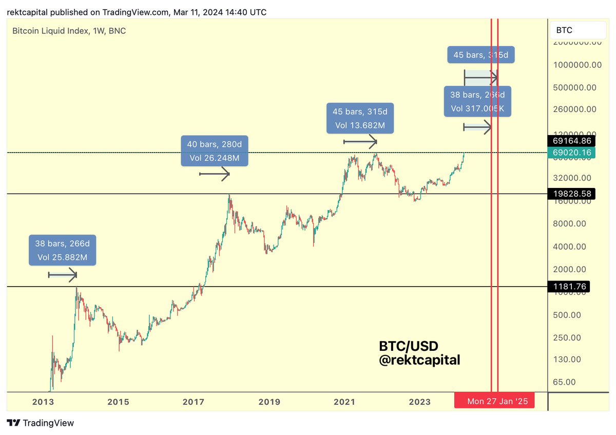 #BTC 

Whenever Bitcoin has broken its old All Time Highs...

It would perform a Bull Market Top 266-315 days later

Bitcoin reached a new All Time High last week

Next Bull Market peak may thus occur in 266-315 days

That's December 2024 or February 2025

$BTC #Crypto #Bitcoin