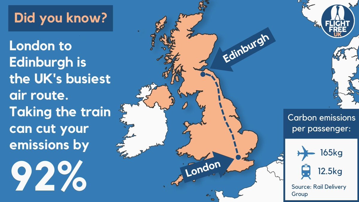 It's no quicker to fly between London and Edinburgh than take the train, and the CO2 savings are immense: 165kg by air, 12.5kg by train. We're asking the UK gov to remove flight routes with a 4.5 hr train alternative. Please sign 👉 petition.parliament.uk/petitions/6499…