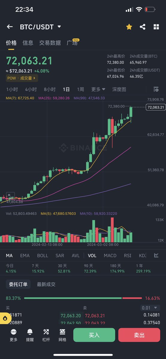 全网预警！！！前方高能！大饼7万2，山寨狂飙，不要太兴奋，不要太fomo ！大饼7万5附近大概率要跳水，月线7连阳，已有强烈的回调需求，接下来2周上涨恰恰是短线离场之时！我从一万六七唱多到现在，首次提出红色预警！