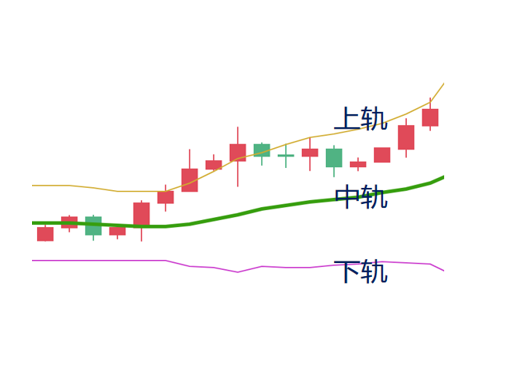 BOLL指标上中下轨判断趋势：
（转发+收藏）
1.当布林线的上、中、下轨线同时向上运行时，表面市场强势特征非常明显，短期内将继续上涨，此时应坚决持币待涨，价格在中轨线与上轨线之间波动运行视为多头市场