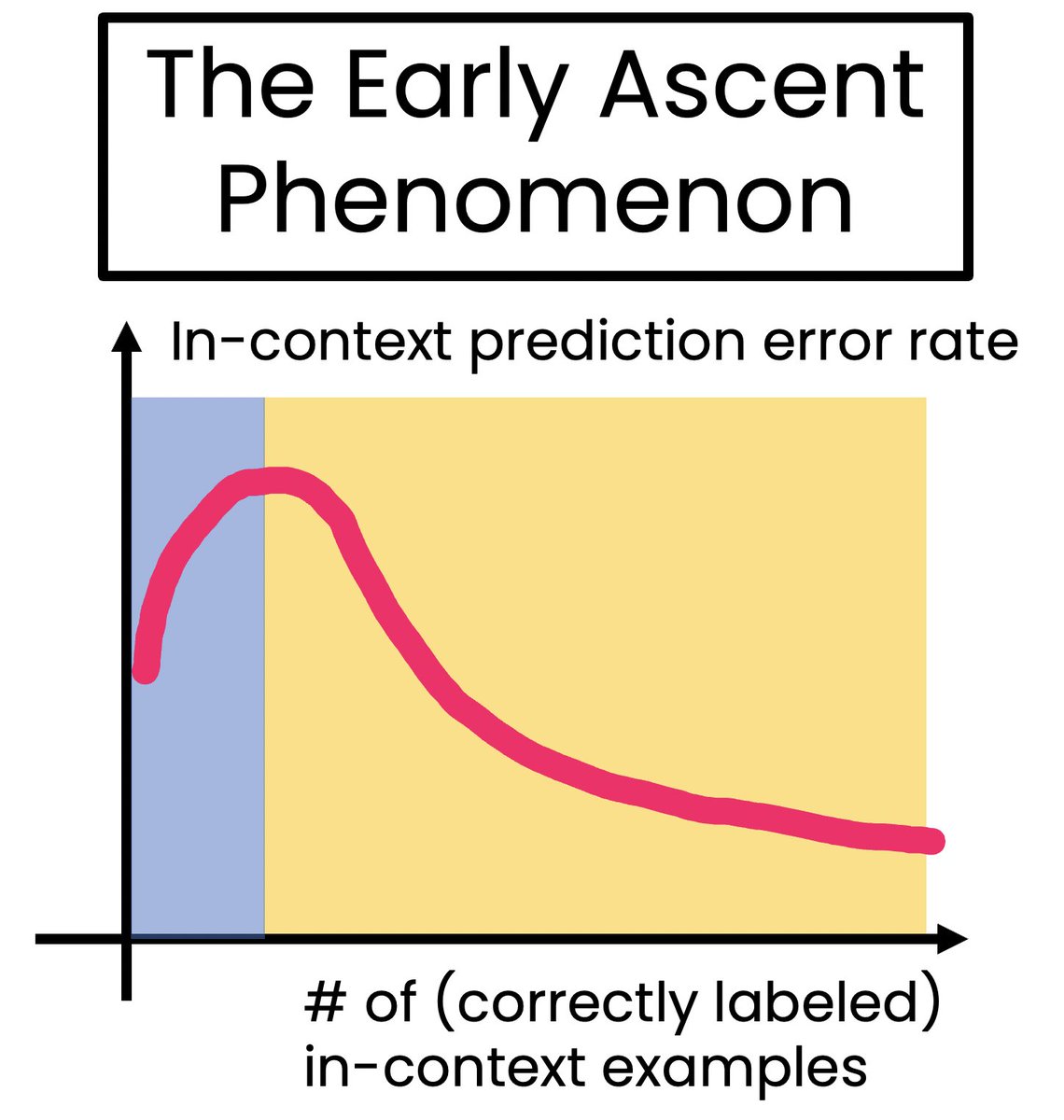 LLMs excel at in-context learning; they identify patterns from labeled examples in the prompt and make predictions accordingly. Many believe more in-context examples are better. However, that's not always true if the early ascent phenomenon occurs.
