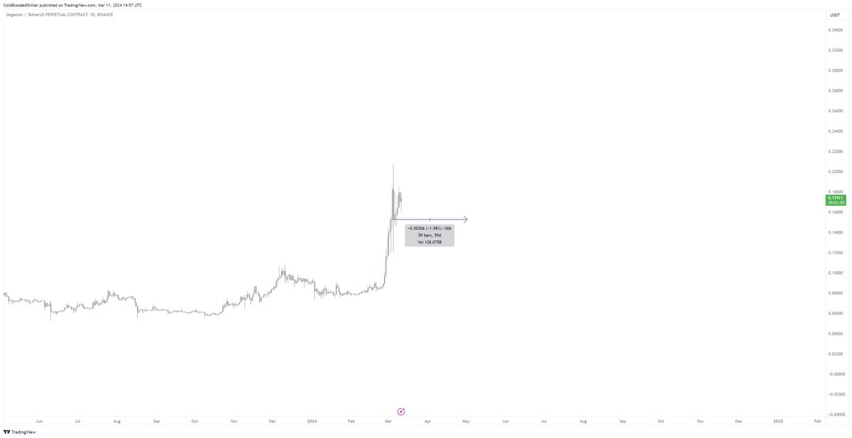 I'll use the example of $DOGE and some reference from <a href="/TheHavenCrypto/">The Haven</a>.

In 2021 DOGE did a 10x, then just went sideways for 2 months before doing another 10x.

I read stuff like "man we're struggling to break out" - "hmmm idk this looking weak now" daily in Discord across various