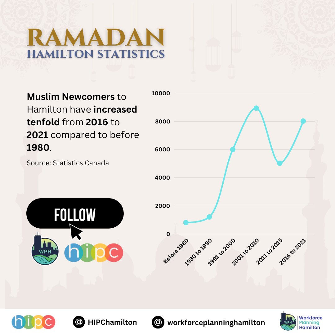 Ramadan Mubarak to all those observing! ✨ Did you know that Ramadan is a period of fasting and spiritual growth? Swipe below for some interesting data 📊