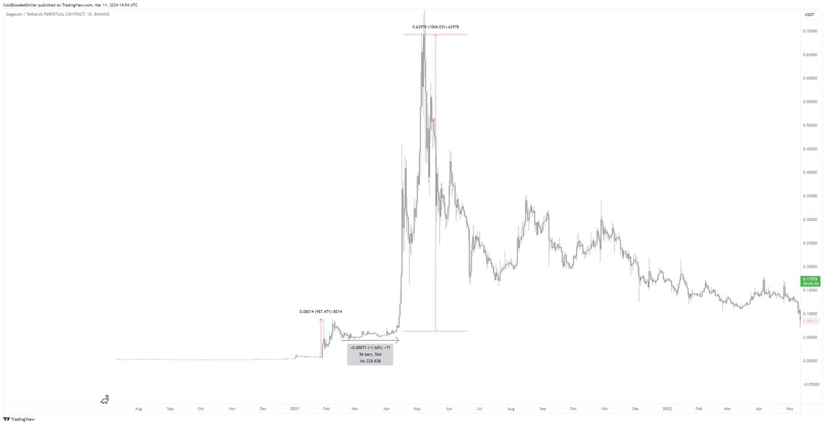 ColdBloodShill's tweet photo. I'll use the example of $DOGE and some reference from @TheHavenCrypto.

In 2021 DOGE did a 10x, then just went sideways for 2 months before doing another 10x.

I read stuff like "man we're struggling to break out" - "hmmm idk this looking weak now" daily in Discord across various markets.

This is usually an indication your time horizons aren't correct and you're too engaged with the LTF.

Of course, the market has been 100mph and so I expect people to be more anticipatory to the breakout potentials.

But just because your market is sideways doesn't mean anything is WRONG with it, it's actually probably your psychology that's WRONG.

Some patience goes a long way to reaping rewards. Stop thinking you can conduct perfect rotations to appropriately take advantage of different sectors, usually this results in underperformance vs conviction in a market.