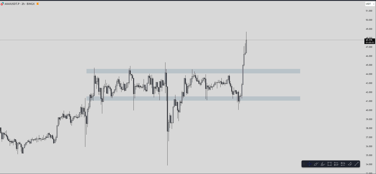 tunatrading's tweet photo. $AVAX broke out of its range. Took a nice long when it was retesting the bottom support https://t.co/2QrvnHcqok