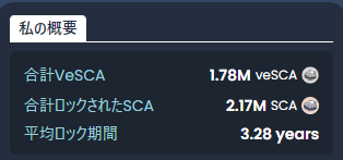 blue_moon3000's tweet photo. ✅ホタテの #veSCA ロック状況
・供給VeSCA:1.78M $veSCA
→+0.34M
・ロックされたSCA:2.17M $SCA
→+0.39M
・平均ロック期間:3.28 years
→+0.05年
供給 $veSCA とロックされたSCAは昨日より増加が落ち着いていますね😇
#SUI https://t.co/q5Ch0hj94N