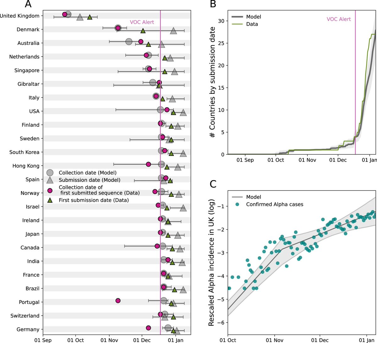 Drivers and impact of the early silent invasion of SARS-CoV-2 Alpha now out @NatureComms Great work led and coordinated by @chpoletto nature.com/articles/s4146…