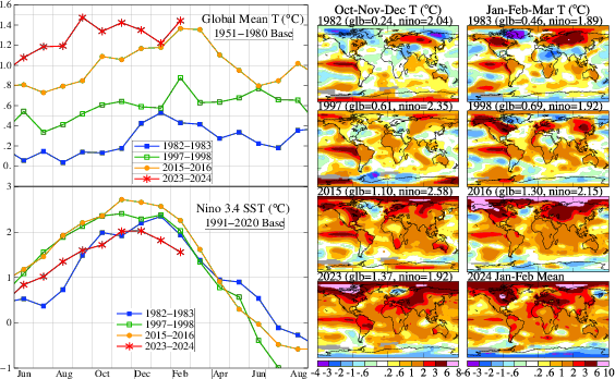 MakikoSato6's tweet photo. Global mean temperature was record high for last 9 consecutive months. The current El Nino is not super but Jan-Feb temperatures were above 2016's due to the long-term global warming. Extreme warmth in the fall 2023 was probably not by El Nino. Data sources: NASA/GISS &amp; NOAA/CPC. https://t.co/Bp3Yu1zhTz