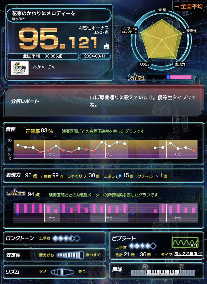 0k4nn_mk's tweet photo. 久々のヒトカラ楽しかった🎤✨️

声がフラットする癖があるせいで音程正確率がいまいち良くない🥲 https://t.co/io3Y6arJoM