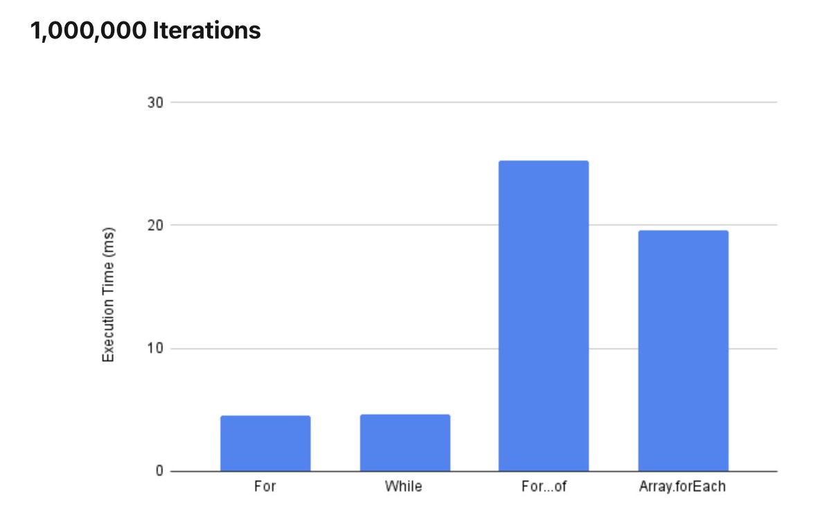 NirbhayJain1910's tweet image. Just discovered while loops in JavaScript is faster than for of, for, and Array.forEach loops in execution speed! 🚀 #JavaScript #CodingInsights #Performance #ProgrammingTips #CodeOptimization