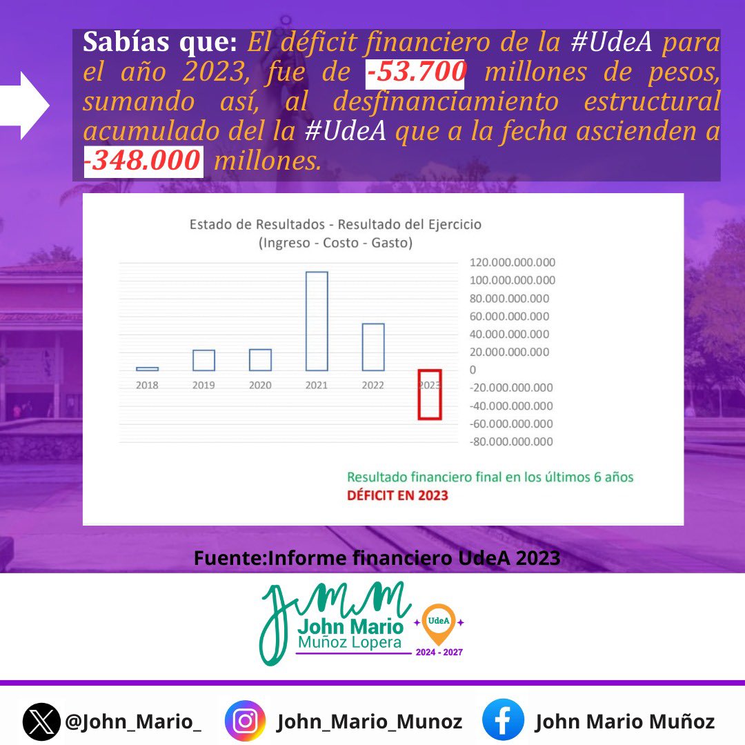 john_mario_'s tweet photo. 🔍🔴📉En el contexto de crisis financiera en la que se encuentra la #UdeA, es imperante analizar el modelo de operación de la Universidad, y la gestión de los recursos financieros que contribuyan a disminuir el déficit estructural histórico;  logrando un ejercicio responsable. https://t.co/GIACaXuoCa