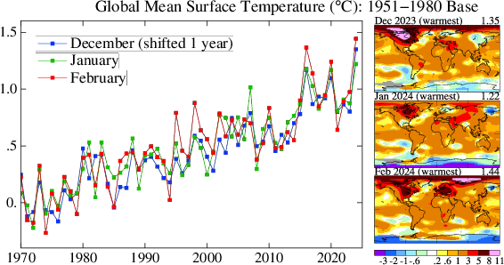 MakikoSato6's tweet image. Globally Dec-Jan-Feb was very warm, especially Midwestern U.S. to Western Canada to the Arctic.
  See  www1.columbia.edu/~mhs119/Temper… for more figures.  Data source: https://d
ata.giss.nasa.gov/gistemp/.