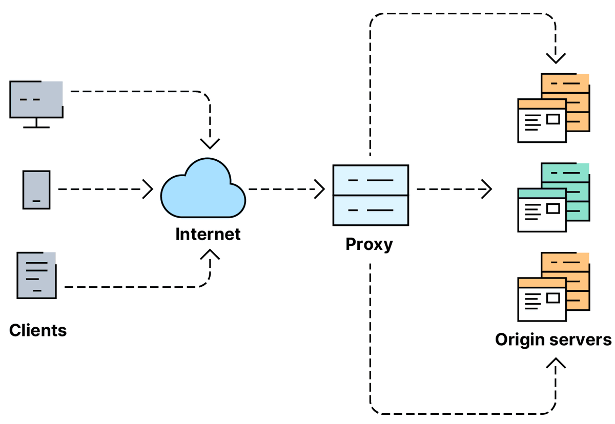 theAakashOjha's tweet image. Day 7 of #30DaysOfSystemDesign 👨‍💻

📃Learned about Load Balancing, and how it ensuring optimal performance and prevents overload 💡
📃Key benefits: 
⚖️ Scalability - Handle increased traffic smoothly 
💪 Redundancy - Minimize downtime with failover capabilities 🔄