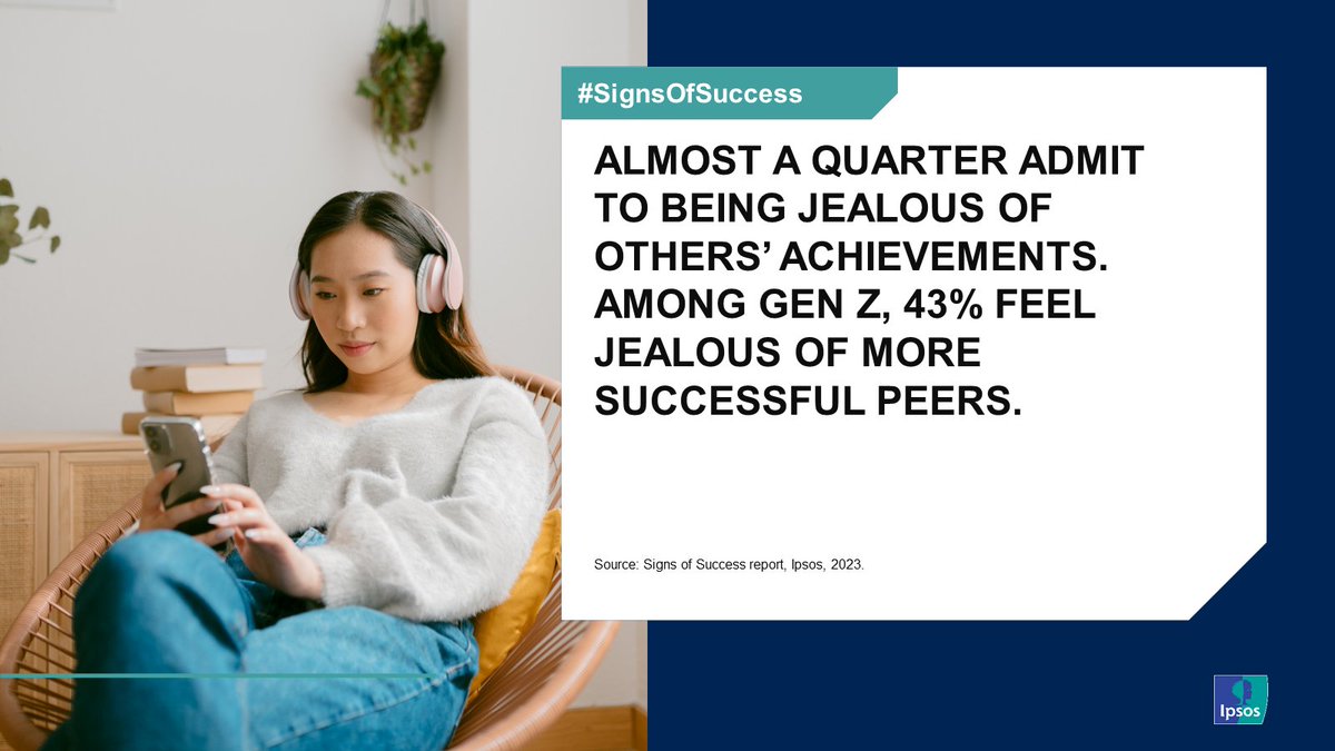 Ipsos_in_the_UK's tweet image. Our #SignsOfSuccess report shows UK perceptions on achievement and opportunity. Nearly 43% of Generation Z often feel jealous of others’ success, compared to just 7% of Baby Boomers: ow.ly/AARQ50QGMIs