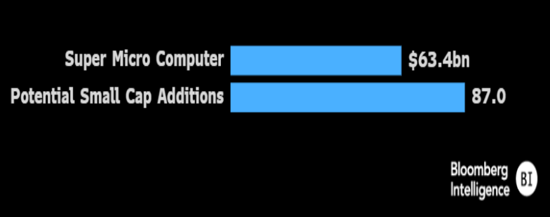 MikeACasper's tweet photo. This gap looks likely to widen with SMCI's graduation to the Russell 1000 in June and inclusion in the S&amp;P 500 on March 18th. AI is the best performing R2k theme and the addition of a handful of theme-linked IPOs and possible R1K demotions barely covers SMCI's exit. https://t.co/qR8gt6J6Wo