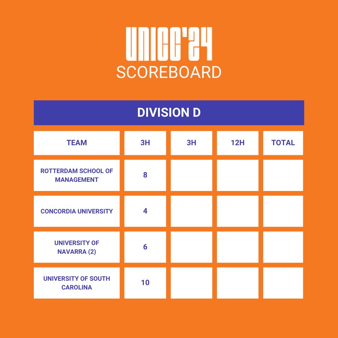 First day, an intense day!😅

Here you can find the scoreboard for the first day. We must admit that this year there is a high level🔝