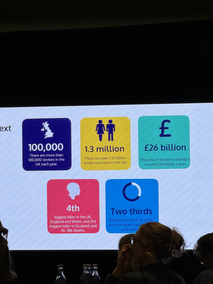 The UK stroke stats never cease to amaze me. 4th biggest killer in the UK?  And 2/3s leaving hospital with an acquired disability highlighting the need for investment in our community stroke teams and their role in stroke recovery. @StrokeEurope #lifeafterstroke