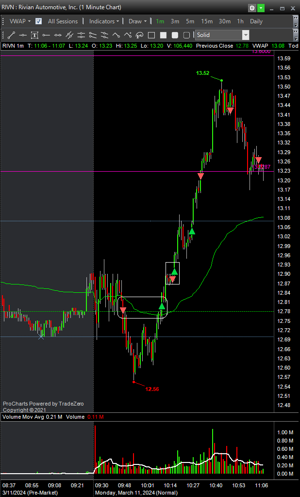 Third time is a charm $RIVN ✅

#bbtfamily #daytrading <a href="/BearBullTraders/">Andrew Aziz</a>