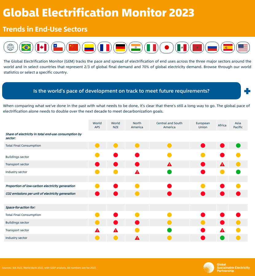 🌎#LatinAmerica’s #electrification progress is largelyin line with the global average. However, progress notably needs to be stepped up in the transport sector; #EV uptake is lagging.

To learn more about the state of electrification, read #GSEPGEM now: globalelectricity.turtl.co/story/gem-2023…