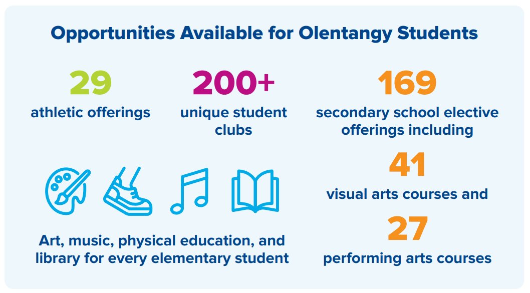 Why is Olentangy Schools on the March 19 ballot? Because of the OPPORTUNITIES for our students. Olentangy already has some of the largest school buildings in the state. Higher enrollment at schools means reduced opportunities in extracurricular activities and elective classes.