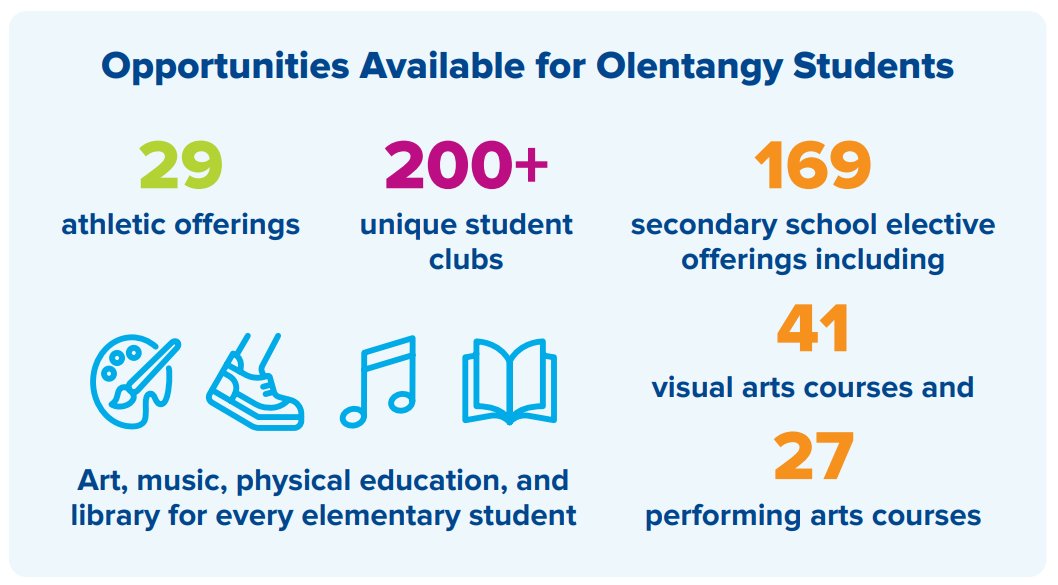 OlentangySD's tweet photo. Why is Olentangy Schools on the March 19 ballot? Because of the OPPORTUNITIES for our students. Olentangy already has some of the largest school buildings in the state. Higher enrollment at schools means reduced opportunities in extracurricular activities and elective classes. https://t.co/QpdoZS925l