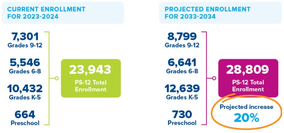 Why is Olentangy Schools on the March 19 ballot? Because our COMMUNITY is growing. The Delaware County population has grown by 21,157 new residents from 2020-2024 according to census data. During the next 10 years, we anticipate our enrollment will grow by 5,000 students.