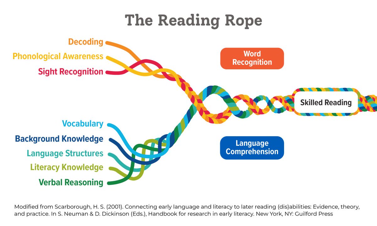 The goal is to AiM to be great! Thank you Dr. Hollis Scarborough for tying everything together! #TheReadingRope 🪢 Literacy. SoR. Freadom. @AIMtoLearn
