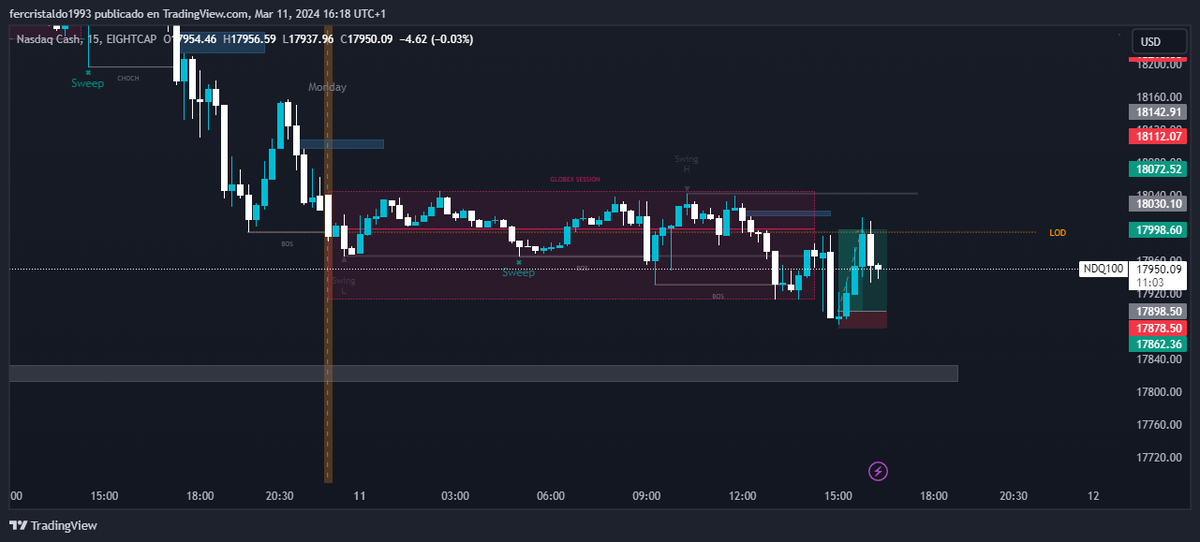 FernandoFerchu8's tweet photo. Hoy abrimos la bolsa de Nueva York 1hs antes y nos estrenamos este lunes con una operativa en el NASDAQ100 con la estrategia GLOBEX. https://t.co/cxB4IaX9Vk