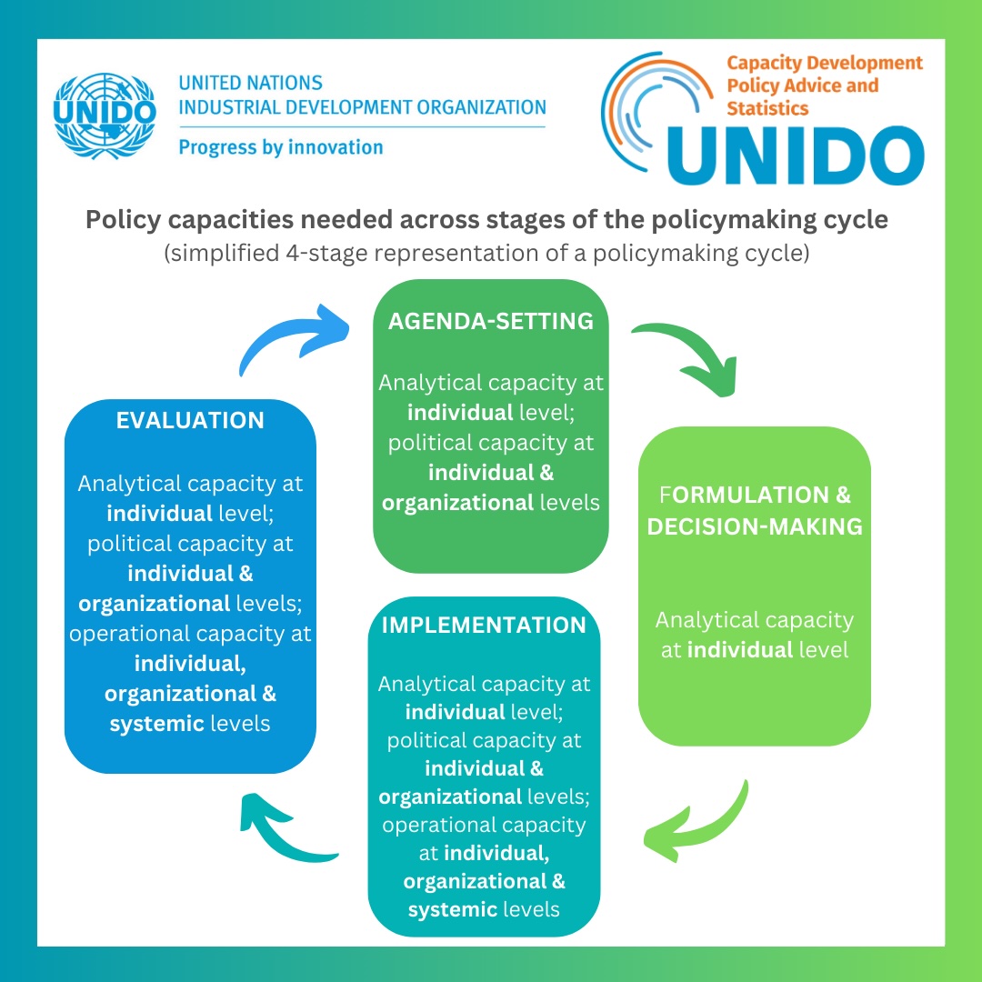 🌍 Strengthening industrial policy capacities in #developingcountries is key for achieving #sustainablegrowth. Developing countries aiming to catch up must improve their💡analytical, 🔏operative and🤝political #capacities. 👉 Read the @UNIDO Paper: tinyurl.com/366r3cpp