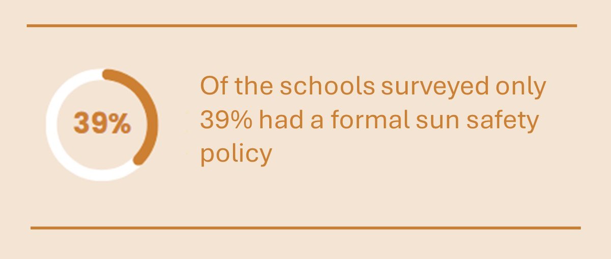 Only 39% of schools that responded to our survey have a formal sun safety policy. Schools cited lack of awareness, time and resource constraints as reasons for not having a sun safety policy indicating a need for support in this area. academic.oup.com/ced/advance-ar…