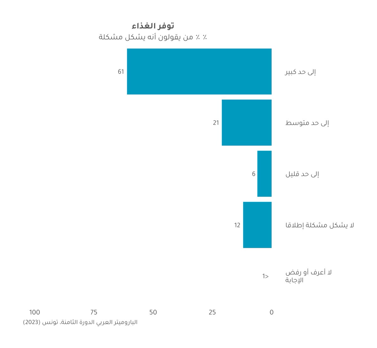 #رمضان يحل صعبا على التونسيين في ظل الأزمات الاقتصادية، خاصة مع ازدياد مخاوفهم بخصوص #الأمن_الغذائي. فقد زاد #الجوع زيادة كبيرة في #تونس، إذ قال ثلثا التونسيين إنهم لم يجدوا الطعام لمرة واحدة على الأقل في آخر شهر. والتونسيون يرجعون سبب انعدام الأمن الغذائي إلى سوء إدارة الحكومة