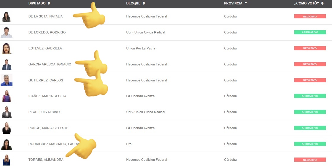✌️ Llaryora dice apoyar la lucha anti narcotráfico del Gobierno Nacional en Rosario.

☠️ Sin embargo, todos los diputados del peronismo de Córdoba votaron en contra de darle más poderes al Estado Nacional para combatir a los narcos.

🍚🥄👃 Sus socios de San Francisco aplauden.