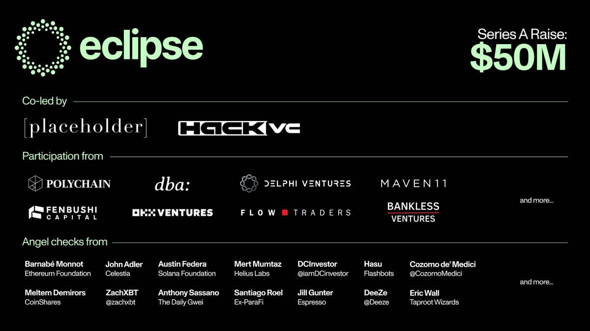 We're excited to announce that Eclipse Labs, the development team contributing to Eclipse Mainnet, has raised a $50M Series A co-led by @placeholdervc and @hack_vc, bringing our total capital raised to $65M. Eclipse brings Solana performance to Ethereum with the first SVM L2.
