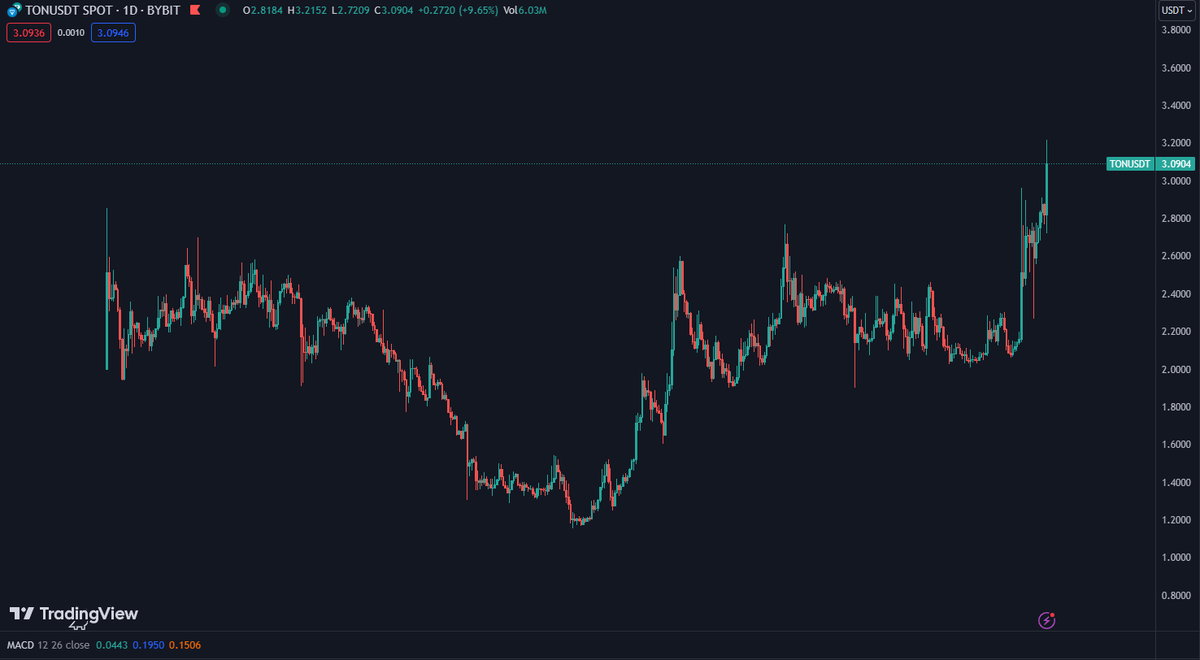Plexutar's tweet photo. Telegram's potential IPO values it at $30B, with 400M+ user surge in 3yrs. CEO Durov stresses independence, rejects sale: "Monetization keeps us autonomous. IPO democratizes Telegram's value." Revenue hits "hundreds of millions" post-ad launch. TON rockets to $3 post-news. https://t.co/kiqfYDIzJp