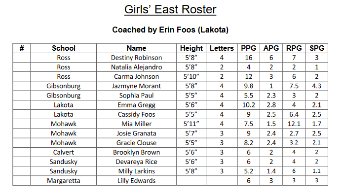JoshuaMorgret's tweet photo. Fostoria has released the rosters for this Sunday's all-star game. Here are the girls rosters.

The girls game begins at 2 p.m. Rosters subject to change! https://t.co/CTkMERECQI