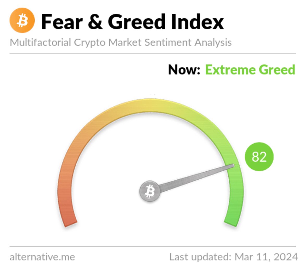 #btc fear &amp; greed index at 82.
Prepare for a local top and send all dogs to heaven ☁️
$INU $DOGE $FLOKI $SHIB $MYRO $WIF
