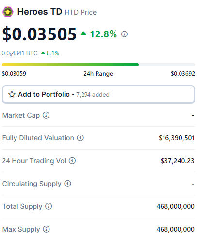 🚨🚨🚨What's going on with the famous game project @HeroesTD_HTD ?

🔥Breakthrough growth of more than 500% in a few days.

👑This will be the most popular GameFi project in 2024.

#GameFi #HeroesTD $HTD