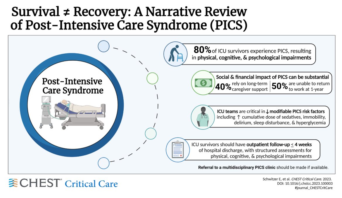 😎 Wanna know what the cool kids are reading? #journal_CHESTCritCare’s top downloaded pub of 2023 is (🥁 please…): ⭐️ @EmilySchwitzer, @NidaQadirMD, et al’s brilliant review of #PICS! ⭐️ chestcc.org/article/S2949-… Thx, Brooke of @theABofPharmaC for the awesome visual abstract!