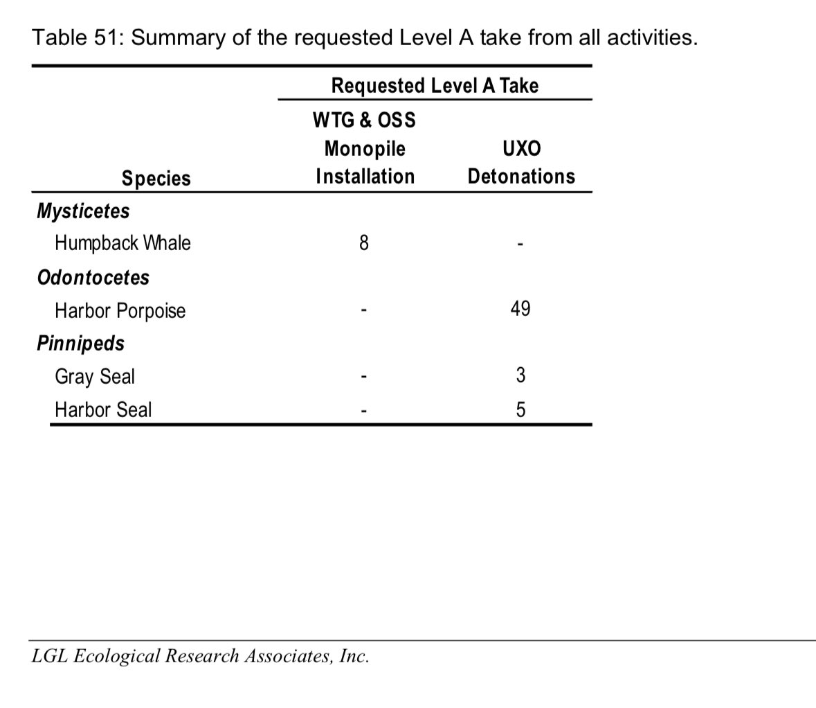 TheStonesEG's tweet photo. Journalists: Here is @RevWind 2022 UPDATED "estimated" Incidental Take Authorization (ITA) = Leveled (harm/harass/kill) of Marine Mammals. For ONE area. See for yourselves. "no evidence" @SaveTheBayRI @KuffnerAlex https://t.co/DmN8IHnLD8 https://t.co/yEG5N5zG1N