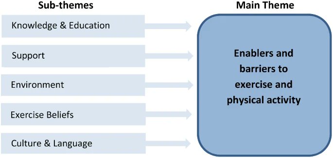 🚩A new publication exploring the barriers and enablers to engagement in #exercise and #physicalactivity in non-English speaking South Asian people with chronic #musculoskeletal disease Check it out!↪️[links.springernature.com]
