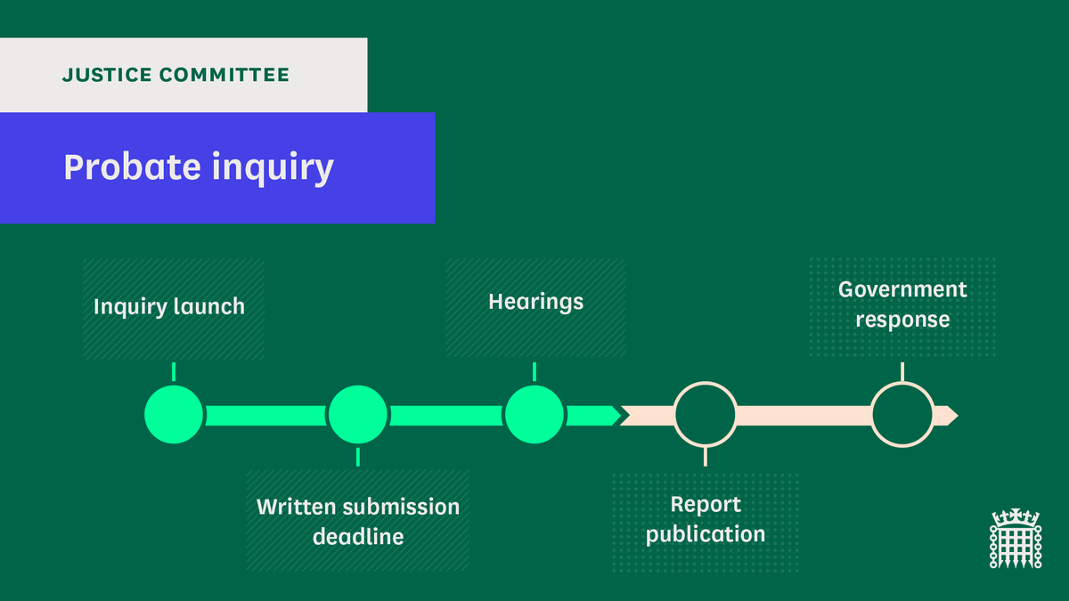 Yesterday, we took evidence on the financial impact of probate delays. Thank you to our witnesses for your valuable contribution: - @RememberCharity & @Legacy_Mngment - Cancer Research UK @CR_UK - Devon Air Ambulance @DevonAirAmb Find out more 👇committees.parliament.uk/work/8035/prob…