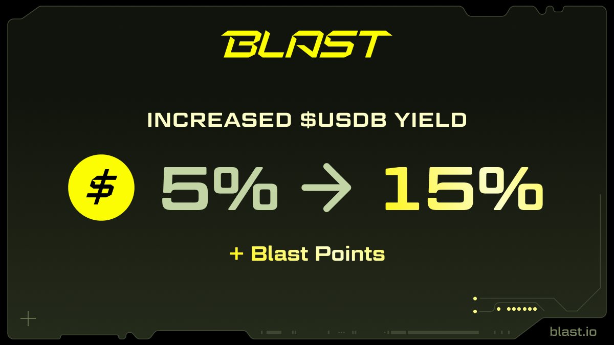 blast's tweet image. YIELD ANNOUNCEMENT
Blast USDB yield has increased following MakerDAO's recent yield update.
USDB holders now earn 15% yield + Blast Points.
This yield is automatic, holders don't need to do anything to receive it.