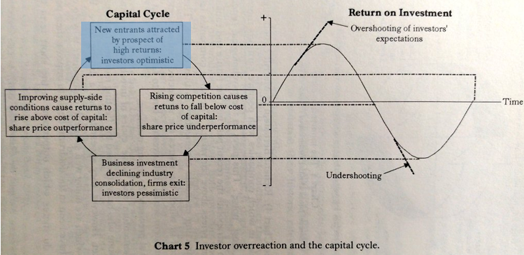 'Primary driver of healthy corporate profits is favorable supply side, not high demand growth' ~Capital Cycle Exciting times as Grasim ventures with 'Birla Opus' all set to invest ~60% of total paint industry's capital🎨 Will the industry still remain attractive? A thread🧵 1/n