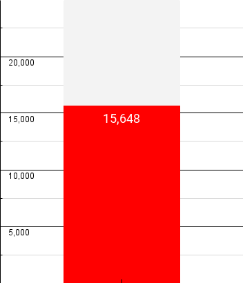 The Aluminum Can Total for the week of 3/8/24 is 1309. Overall total 15,648 just under10,000 cans from reaching our 25,000 can goal.
Don't forget to send your clean/empty aluminum cans.
#LCPride #millioncans #cmi #scrapukids #recyclingmatters ##EveryCanCountseverycancounts